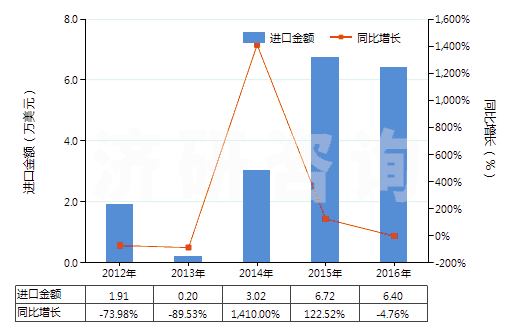 2012-2016年中國咖啡因及其鹽(HS29393000)進(jìn)口總額及增速統(tǒng)計(jì)